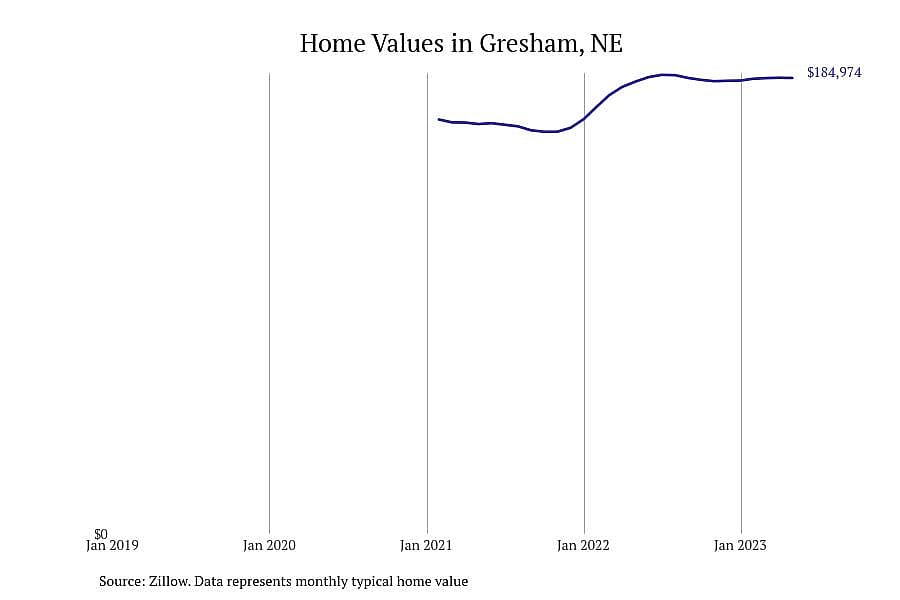 #23. Gresham, NE