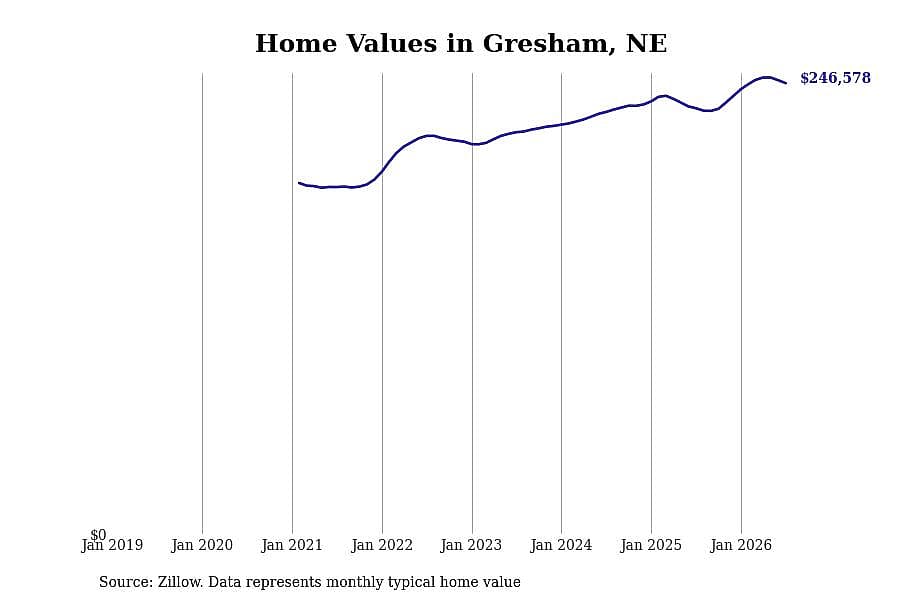 #23. Gresham, NE