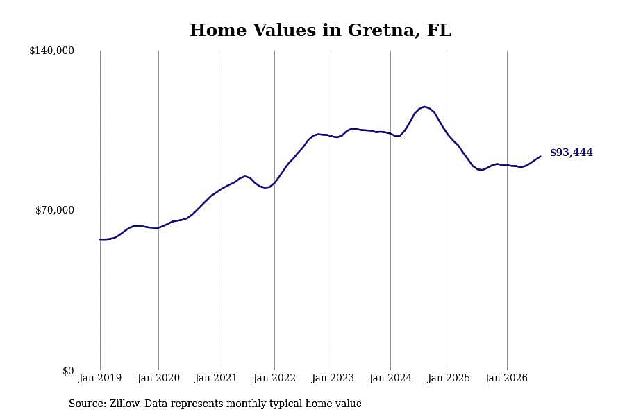 #11. Gretna, FL