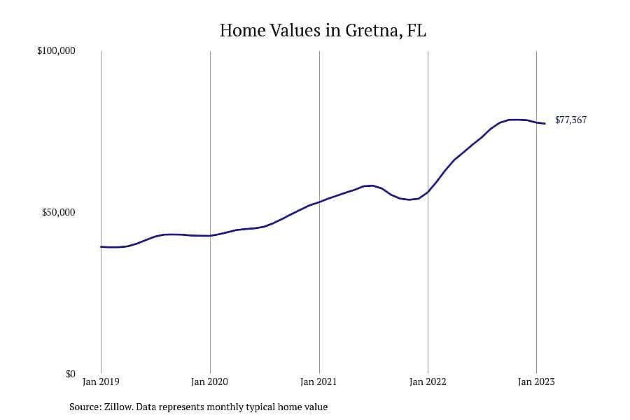 #11. Gretna, FL