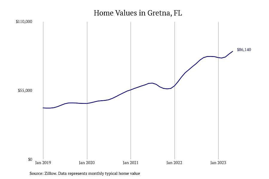 #5. Gretna, FL