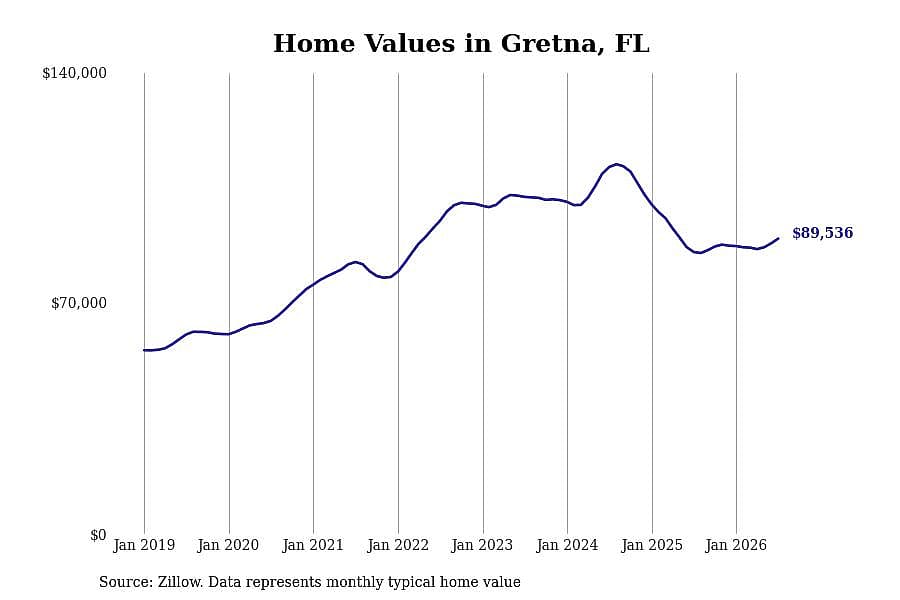 #3. Gretna, FL