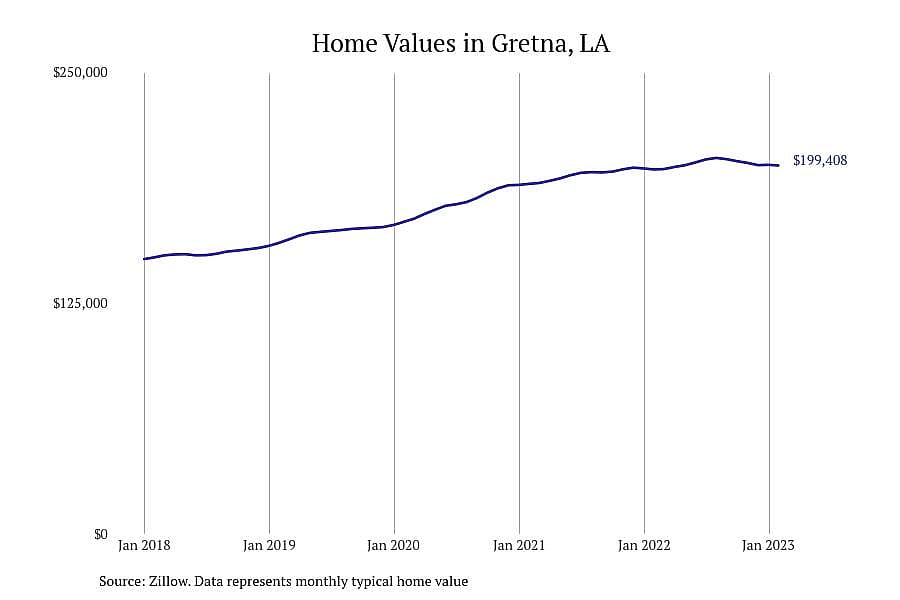 #23. Gretna, LA