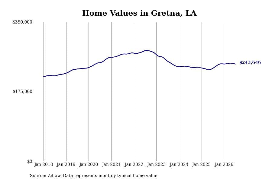 #22. Gretna, LA