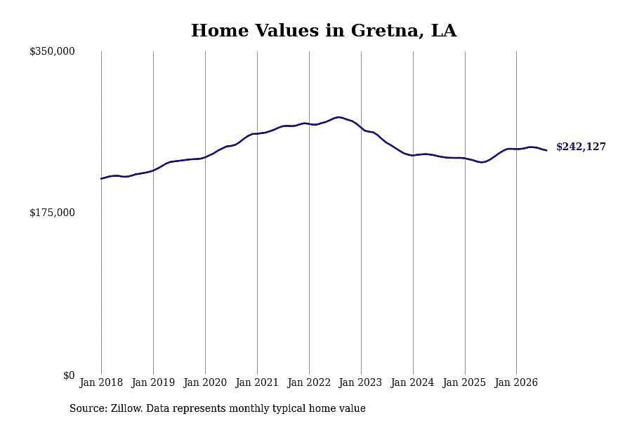 #22. Gretna, LA