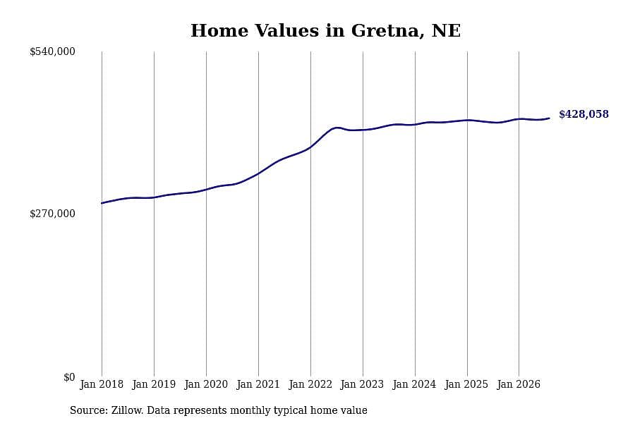 #7. Gretna, NE