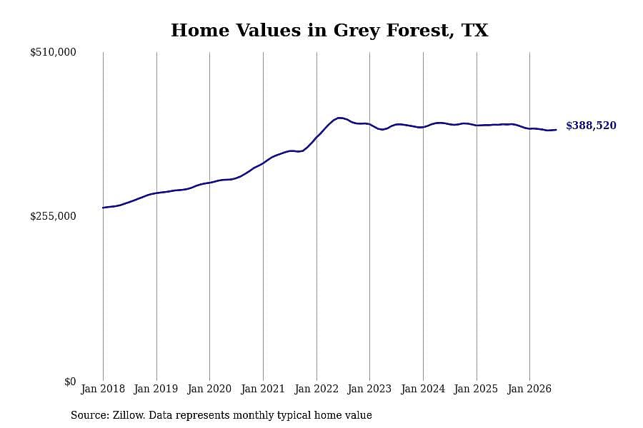 #27. Grey Forest, TX