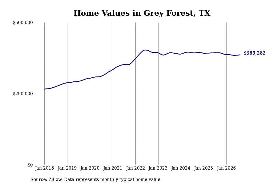 #27. Grey Forest, TX