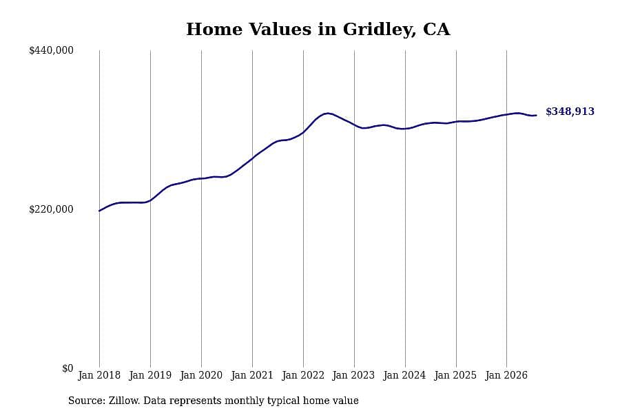 #5. Gridley, CA