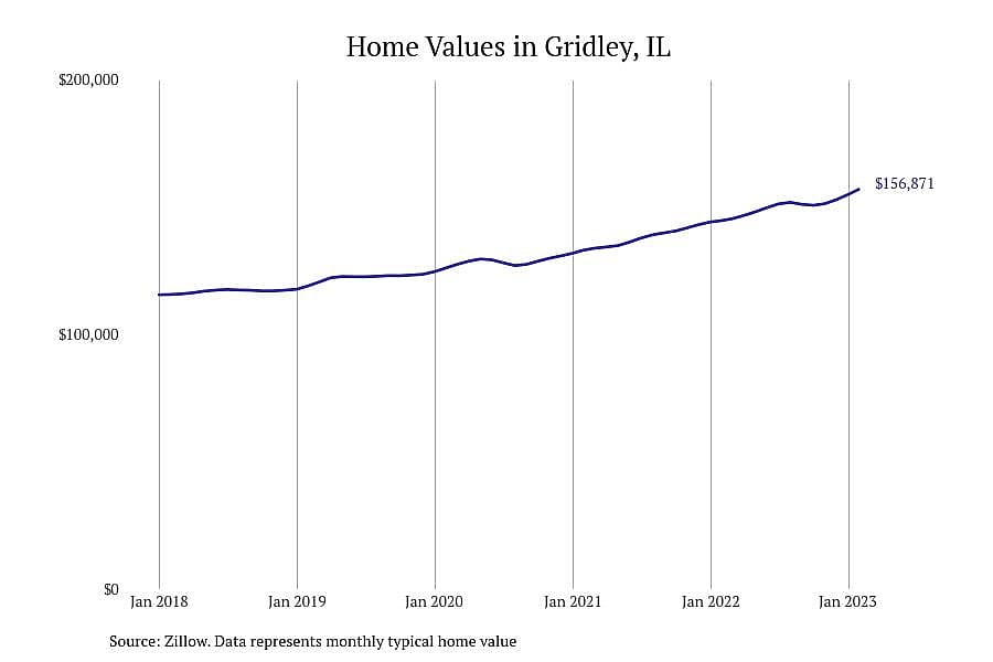 #11. Gridley, IL