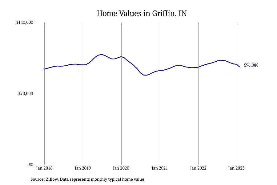 #23. Griffin, IN