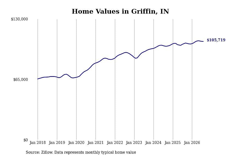 #16. Griffin, IN