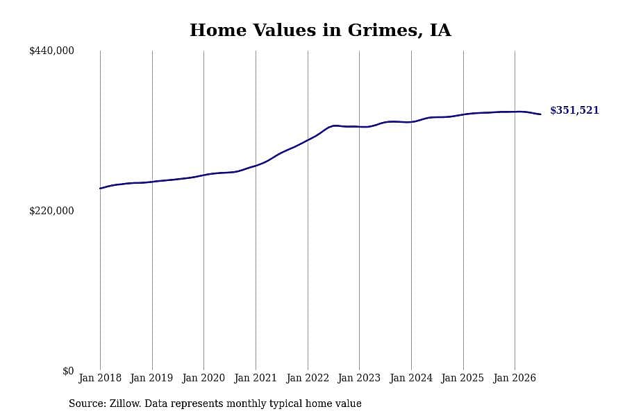 #17. Grimes, IA