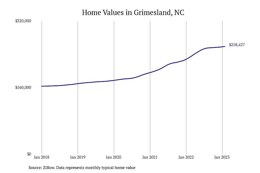 #2. Grimesland, NC