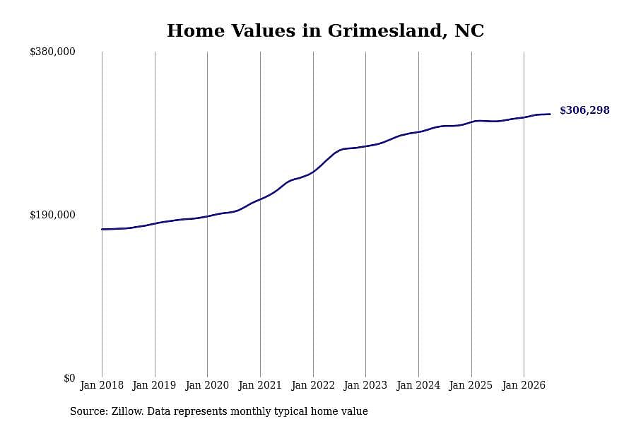 #3. Grimesland, NC