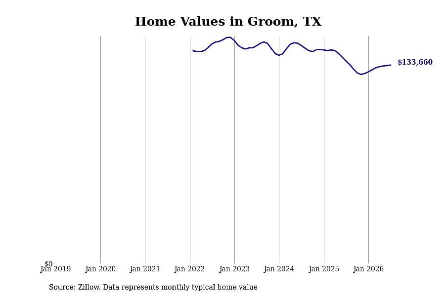 #10. Groom, TX