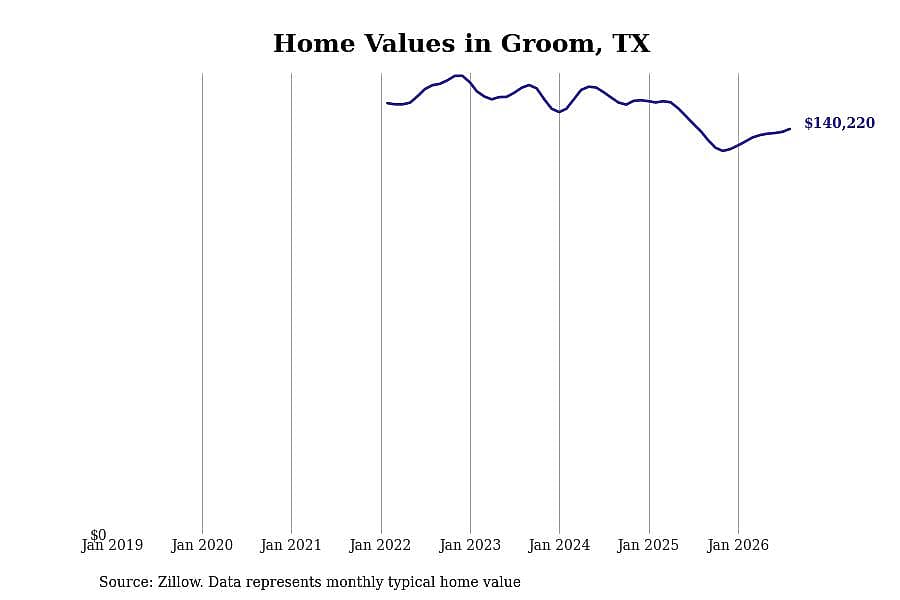 #10. Groom, TX