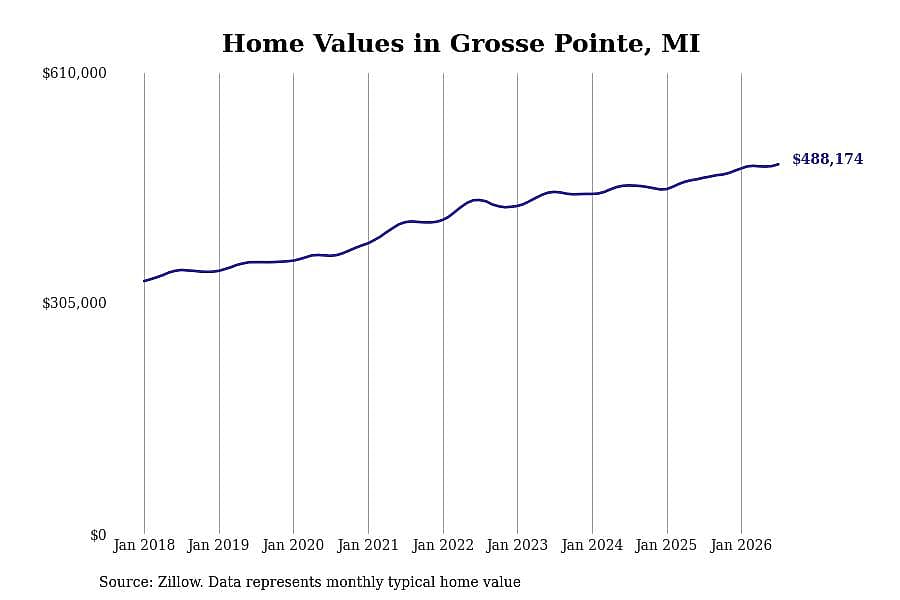 #27. Grosse Pointe, MI