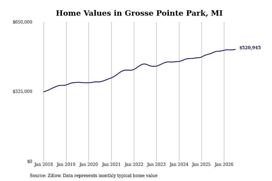 #14. Grosse Pointe Park, MI