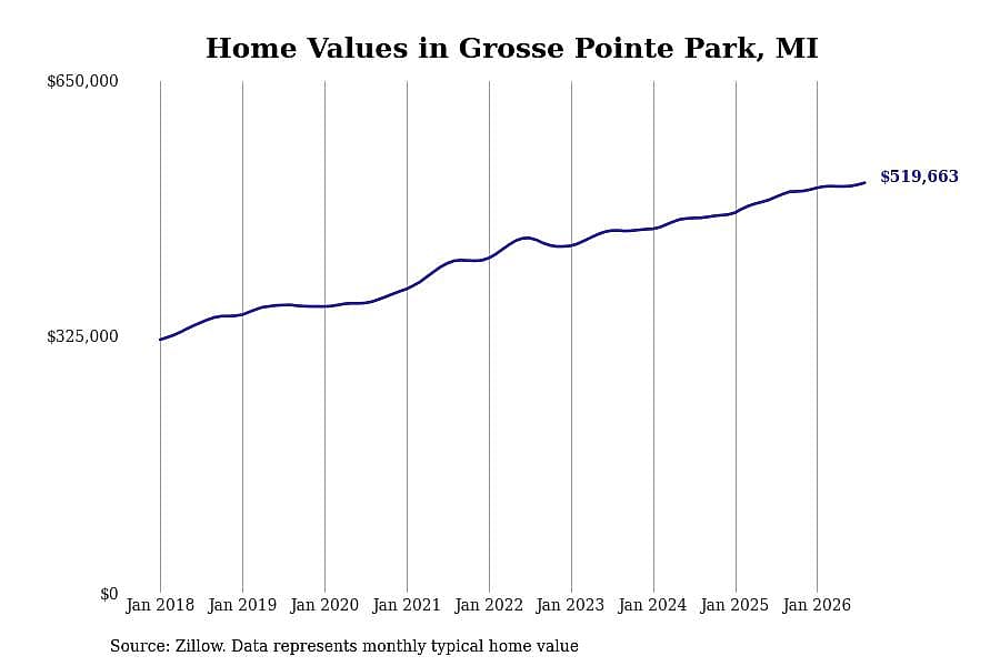 #14. Grosse Pointe Park, MI