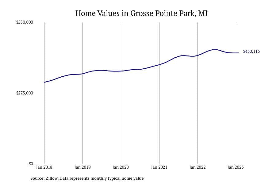 #12. Grosse Pointe Park, MI