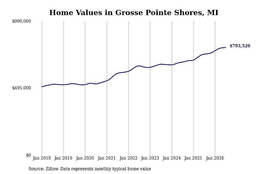 #4. Grosse Pointe Shores, MI