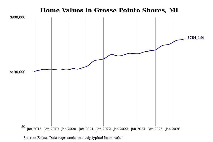 #11. Grosse Pointe Shores