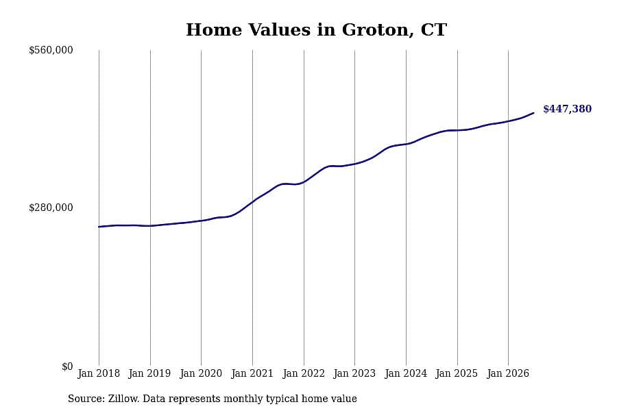 #9. Groton, CT