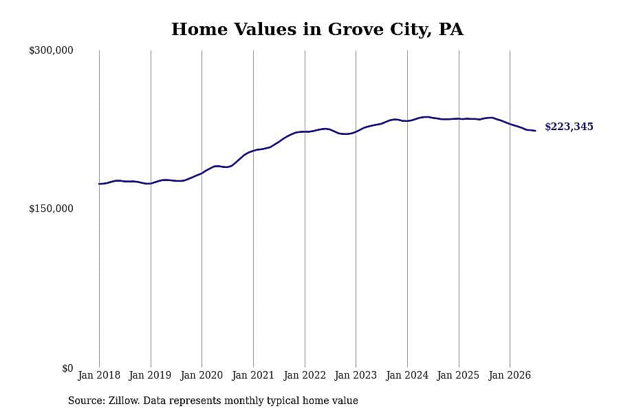 #17. Grove City, PA