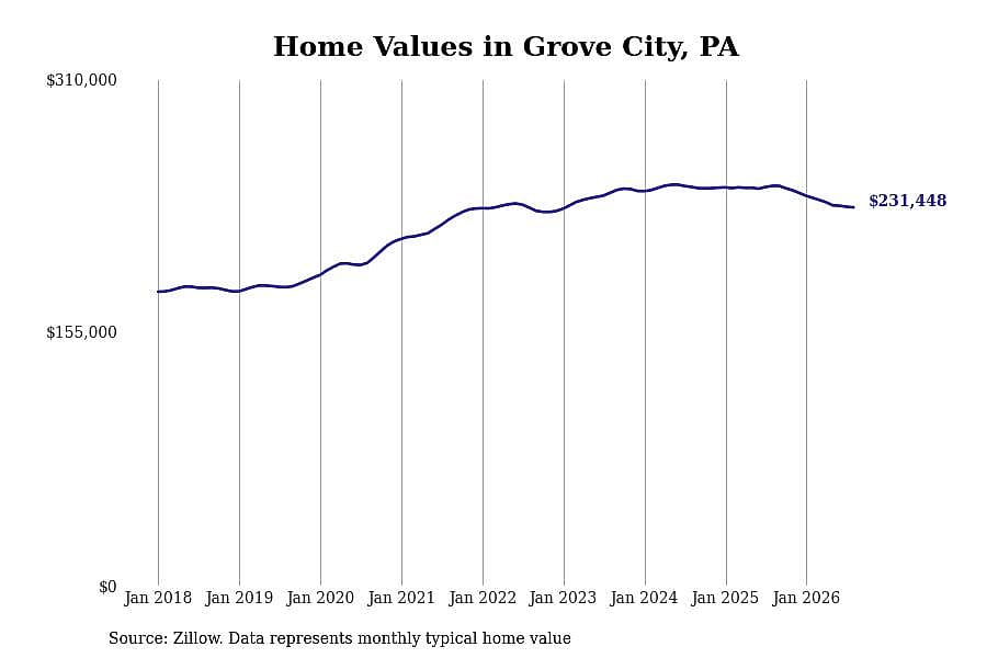 #16. Grove City, PA