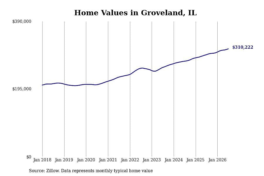 #4. Groveland, IL