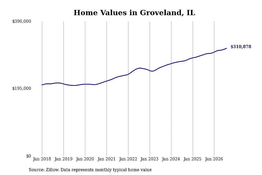 #19. Groveland, IL