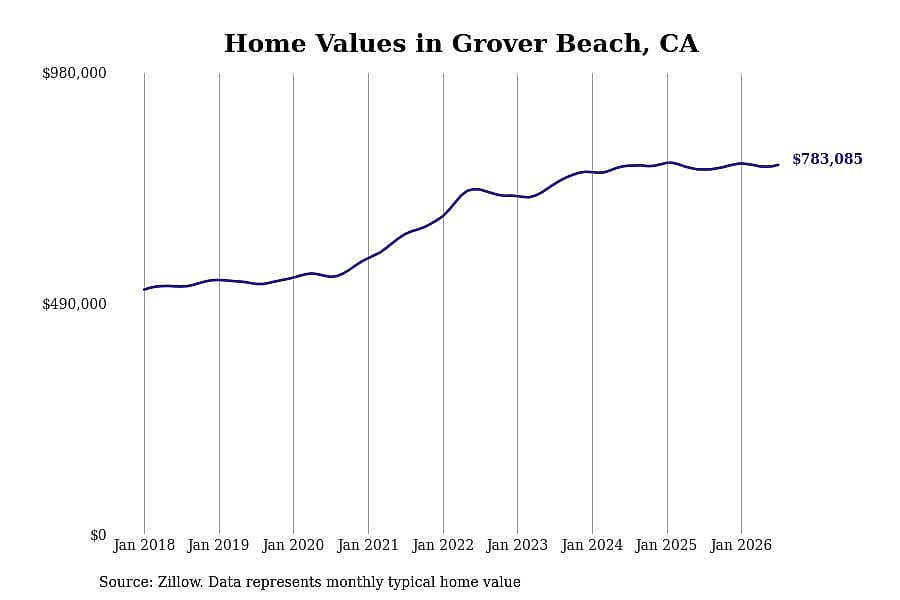 #13. Grover Beach, CA