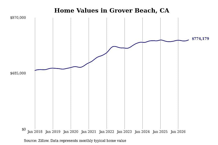 #13. Grover Beach, CA