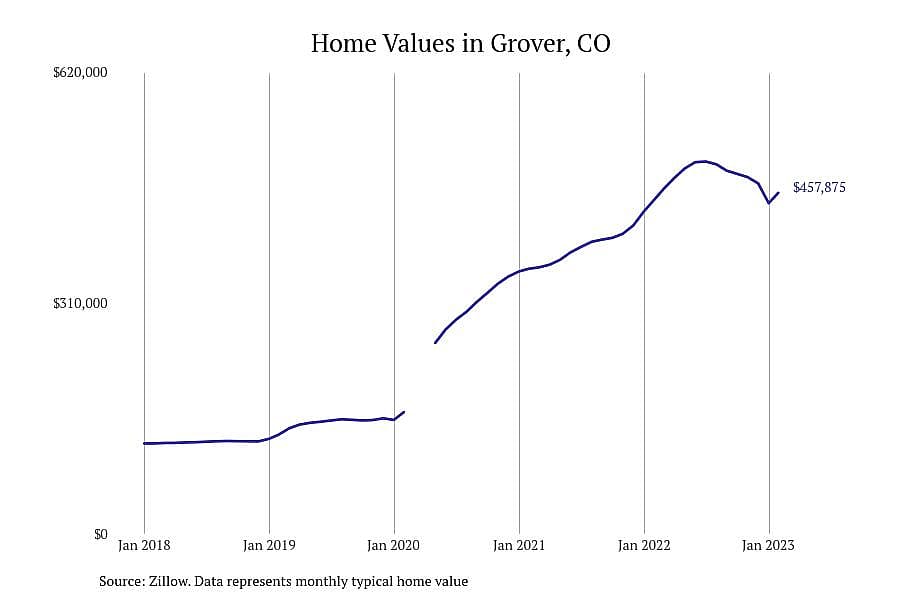 #18. Grover, CO