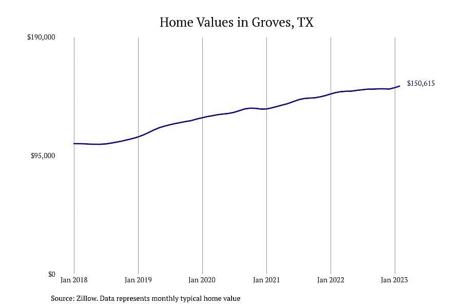 #10. Groves, TX