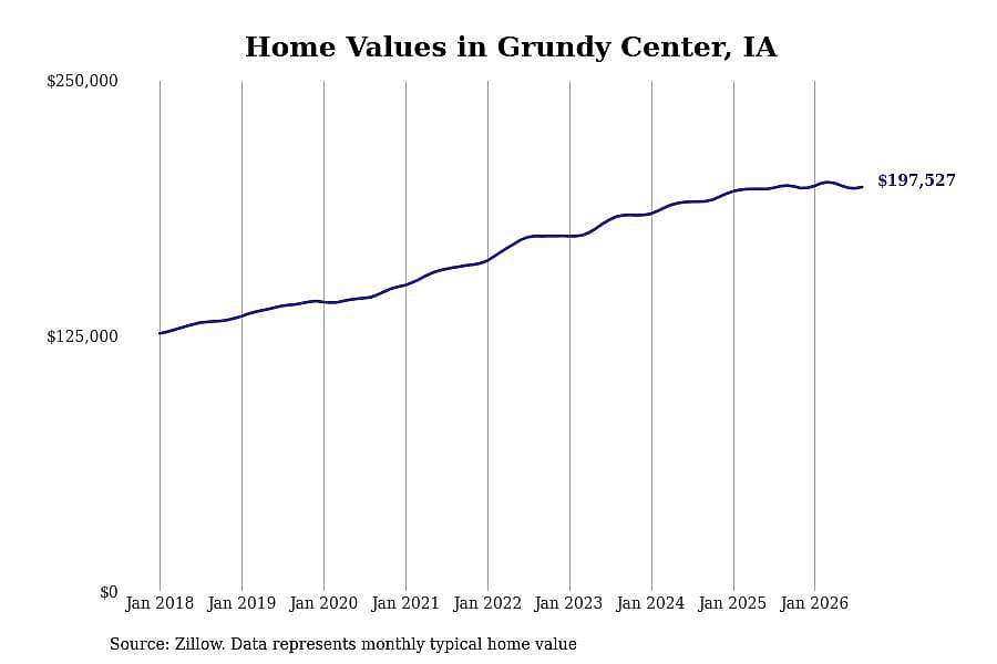 #21. Grundy Center, IA