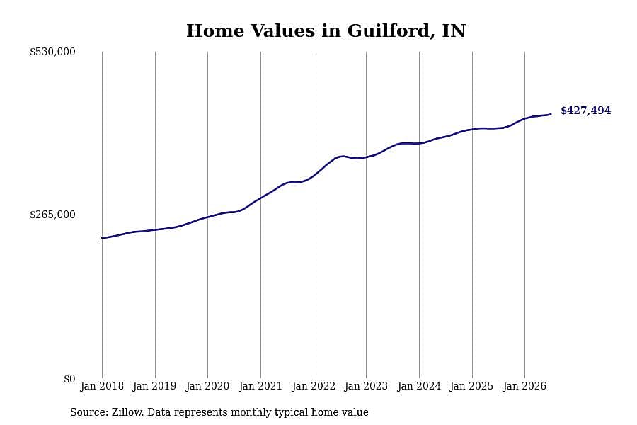 #7. Guilford, IN