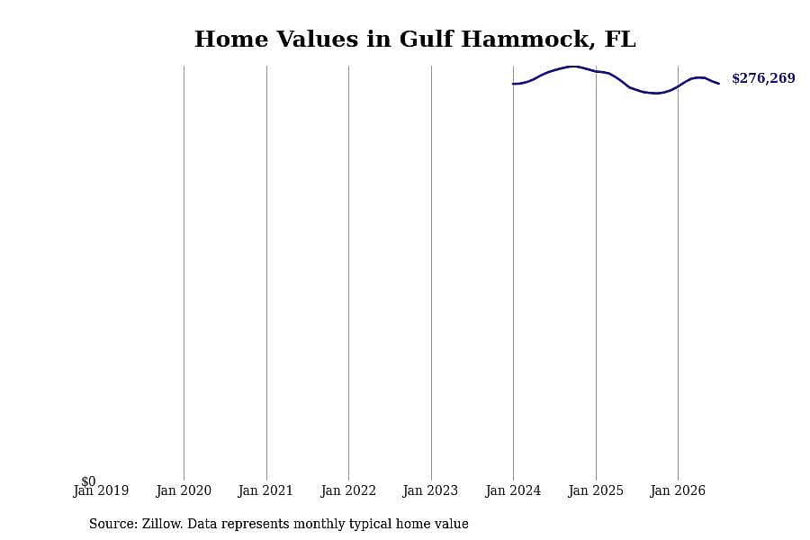 #5. Gulf Hammock, FL