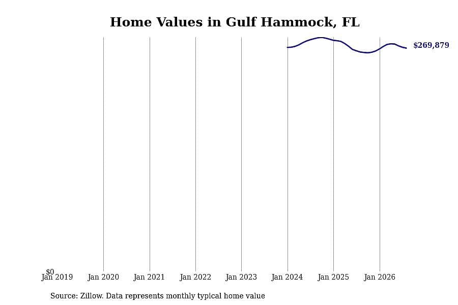 #6. Gulf Hammock, FL