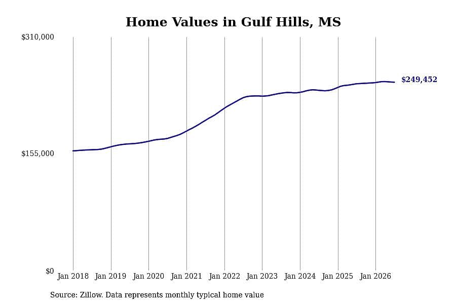 #27. Gulf Hills