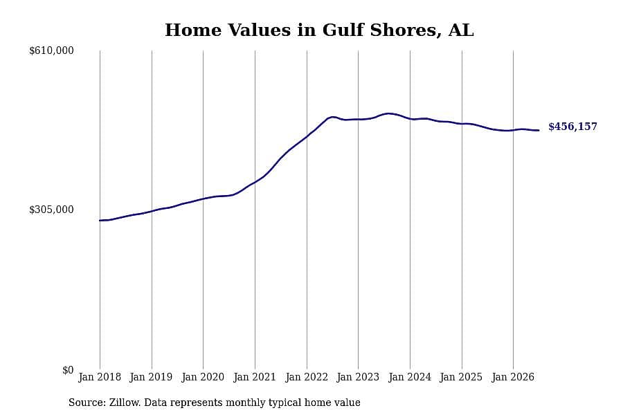 #3. Gulf Shores, AL