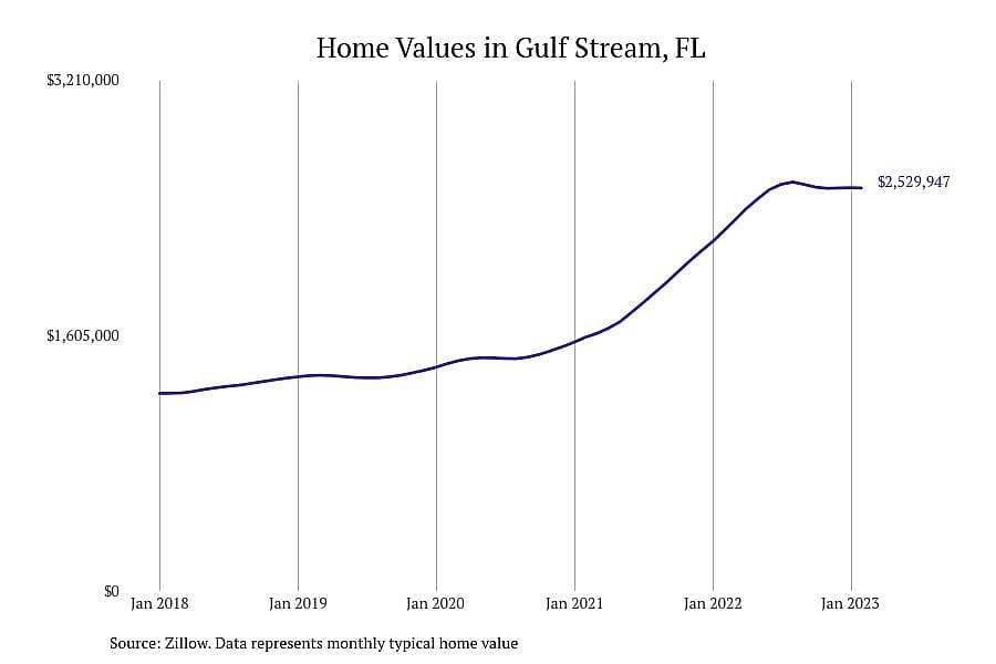 #5. Gulf Stream, FL