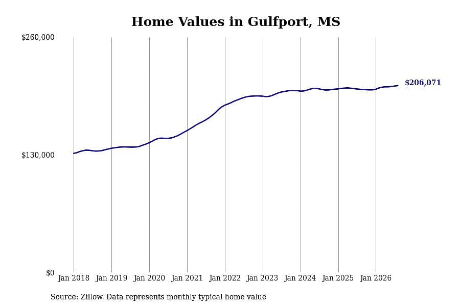 #16. Gulfport, MS