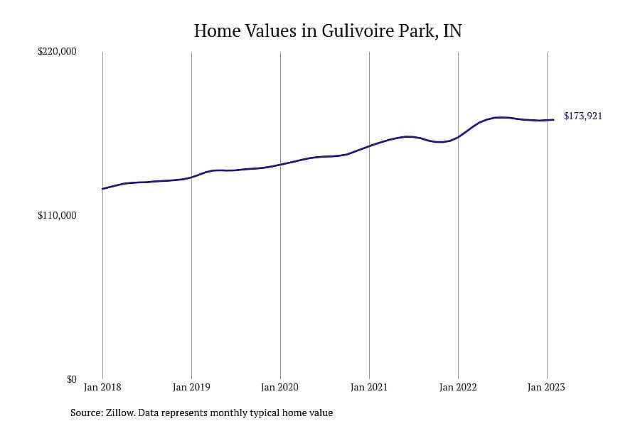 #12. Gulivoire Park, IN