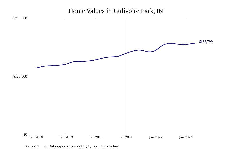 #13. Gulivoire Park, IN