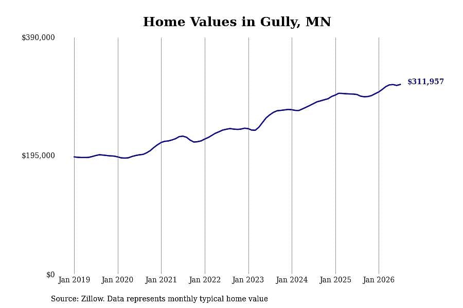 #3. Gully, MN