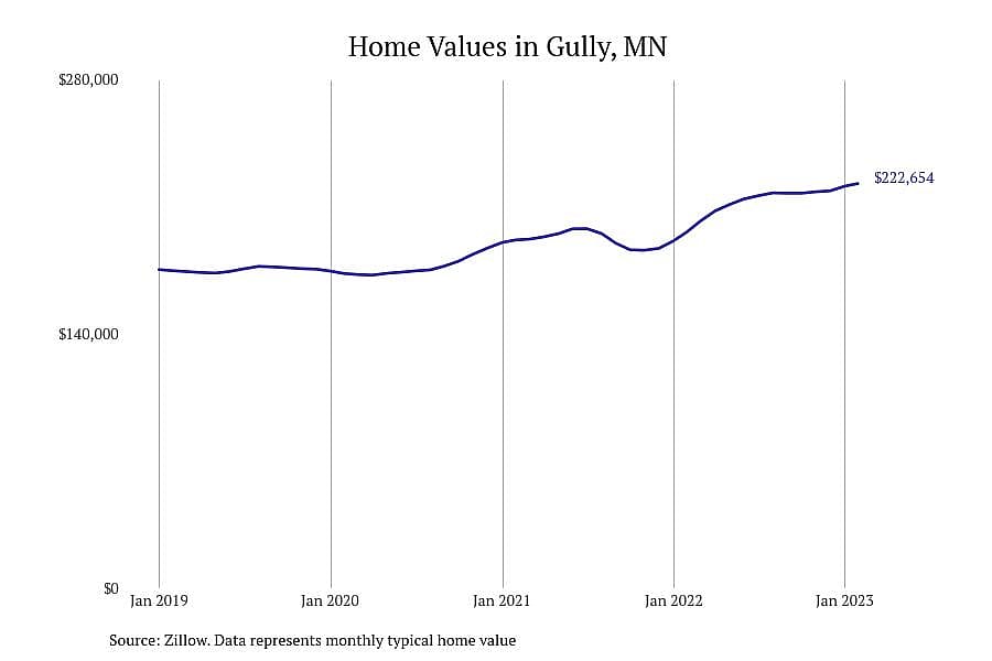 #6. Gully, MN