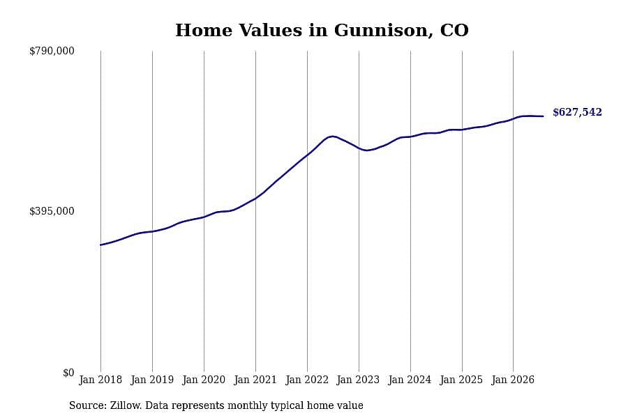 #42. Gunnison