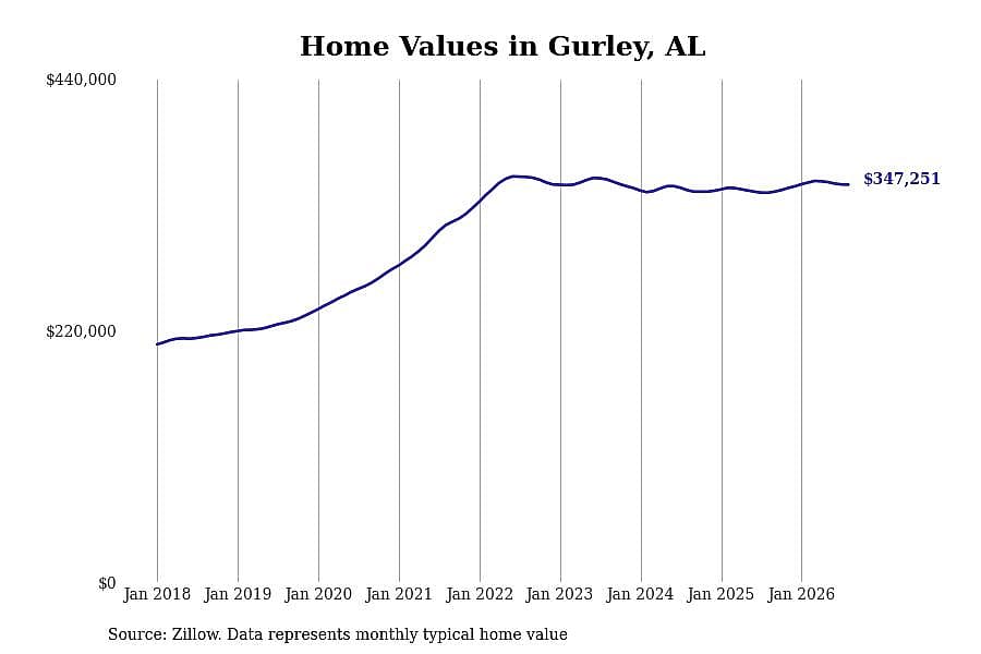 #3. Gurley, AL